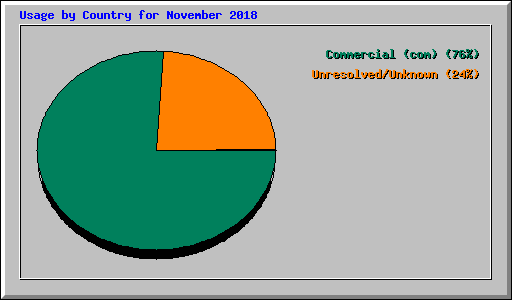 Usage by Country for November 2018