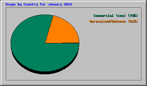Usage by Country for January 2019