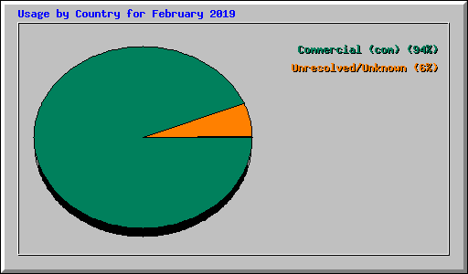 Usage by Country for February 2019