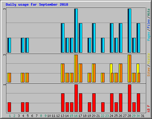 Daily usage for September 2018