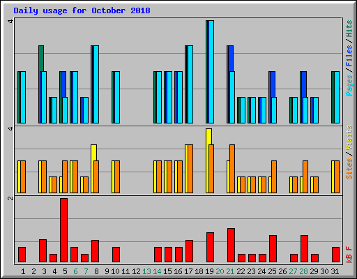 Daily usage for October 2018