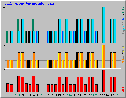 Daily usage for November 2018
