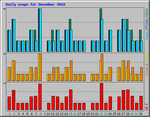 Daily usage for December 2018