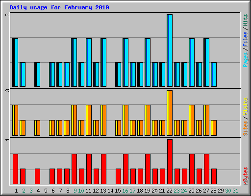 Daily usage for February 2019