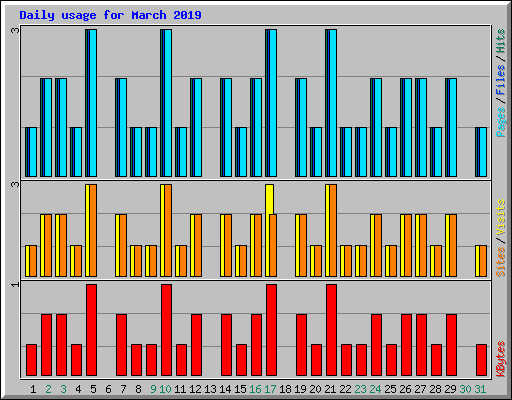 Daily usage for March 2019