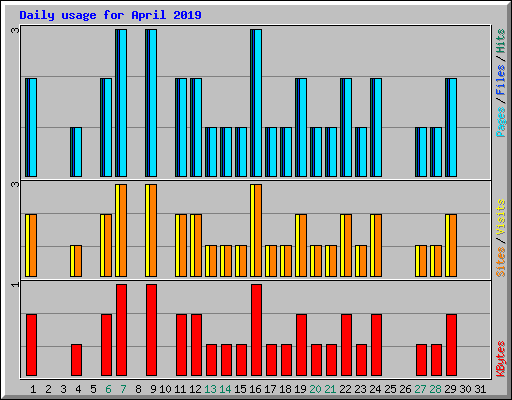 Daily usage for April 2019
