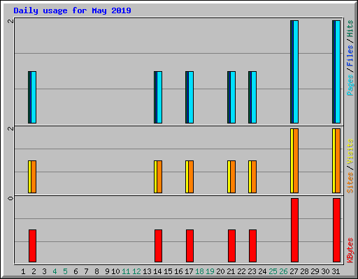 Daily usage for May 2019