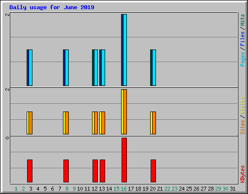 Daily usage for June 2019