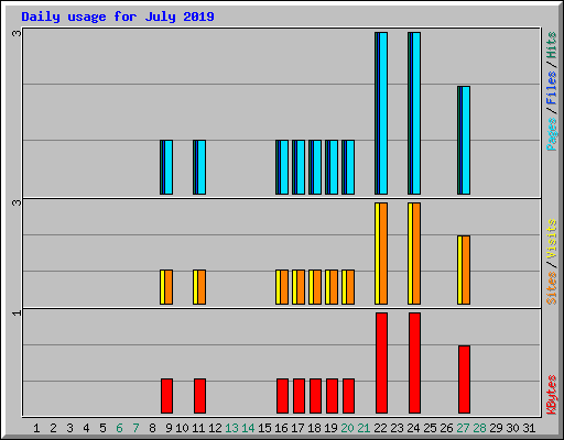 Daily usage for July 2019