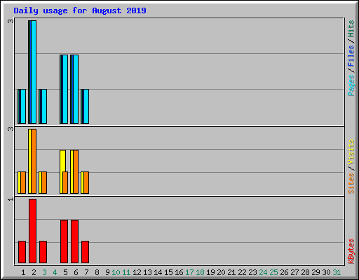Daily usage for August 2019