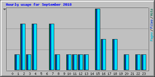 Hourly usage for September 2018