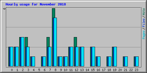 Hourly usage for November 2018