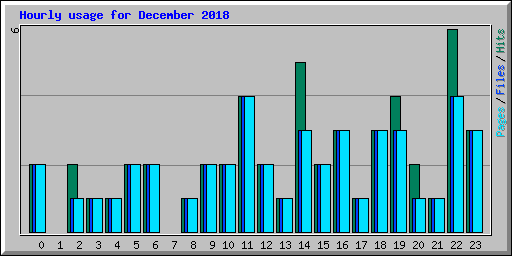 Hourly usage for December 2018