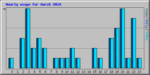 Hourly usage for March 2019