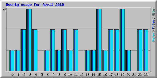 Hourly usage for April 2019