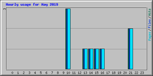 Hourly usage for May 2019