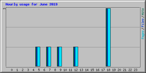 Hourly usage for June 2019