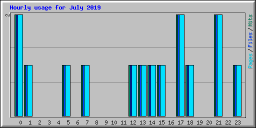 Hourly usage for July 2019
