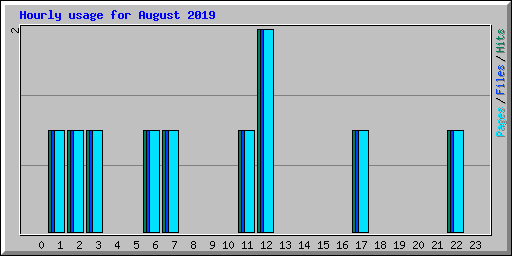 Hourly usage for August 2019