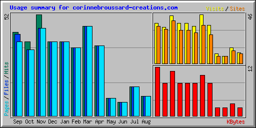 Usage summary for corinnebroussard-creations.com