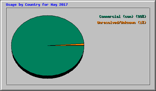 Usage by Country for May 2017