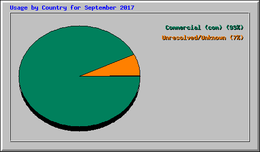 Usage by Country for September 2017