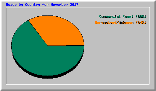 Usage by Country for November 2017