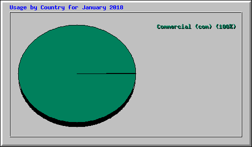 Usage by Country for January 2018
