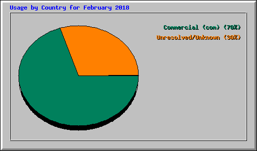 Usage by Country for February 2018
