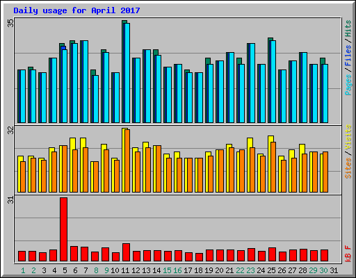Daily usage for April 2017