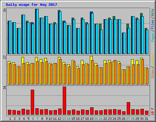 Daily usage for May 2017