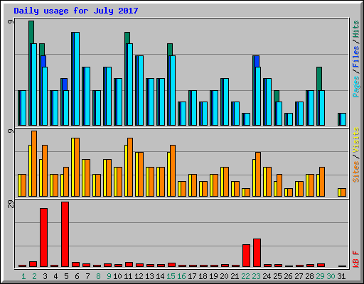 Daily usage for July 2017
