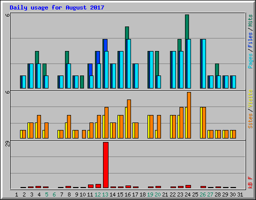 Daily usage for August 2017