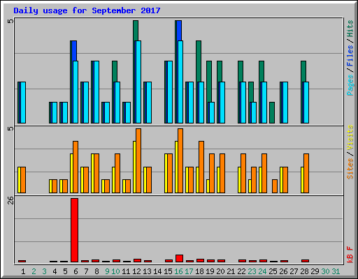 Daily usage for September 2017