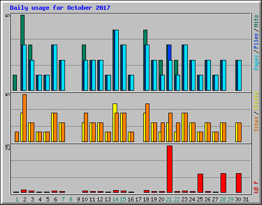 Daily usage for October 2017