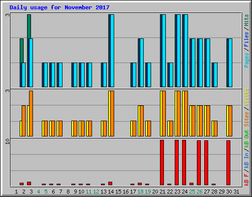 Daily usage for November 2017