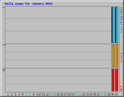 Daily usage for January 2018