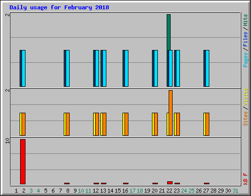 Daily usage for February 2018
