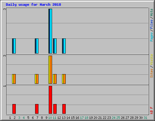 Daily usage for March 2018