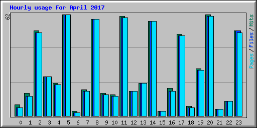 Hourly usage for April 2017