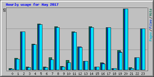 Hourly usage for May 2017