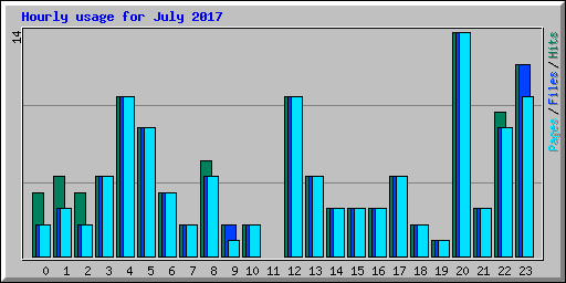 Hourly usage for July 2017