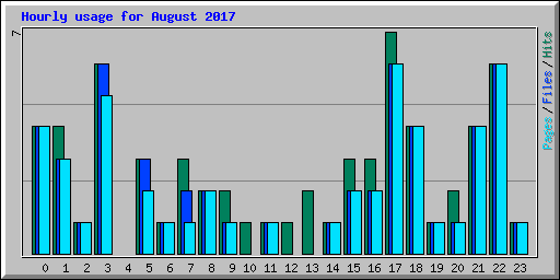 Hourly usage for August 2017