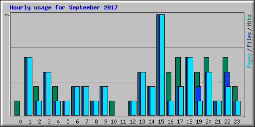 Hourly usage for September 2017