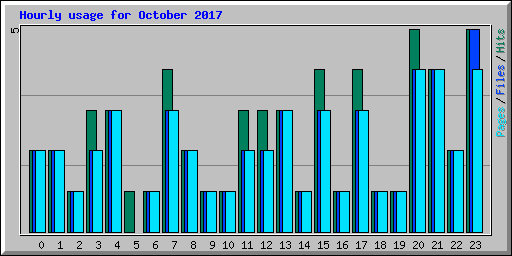 Hourly usage for October 2017