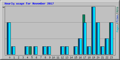 Hourly usage for November 2017