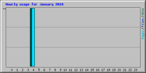 Hourly usage for January 2018
