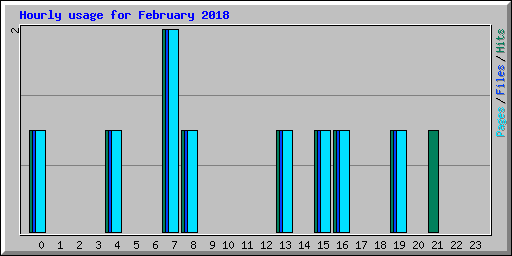 Hourly usage for February 2018