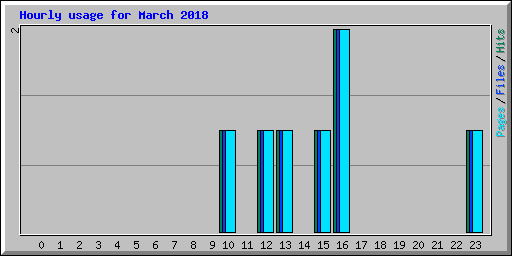Hourly usage for March 2018