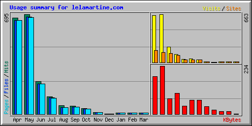 Usage summary for lelamartine.com